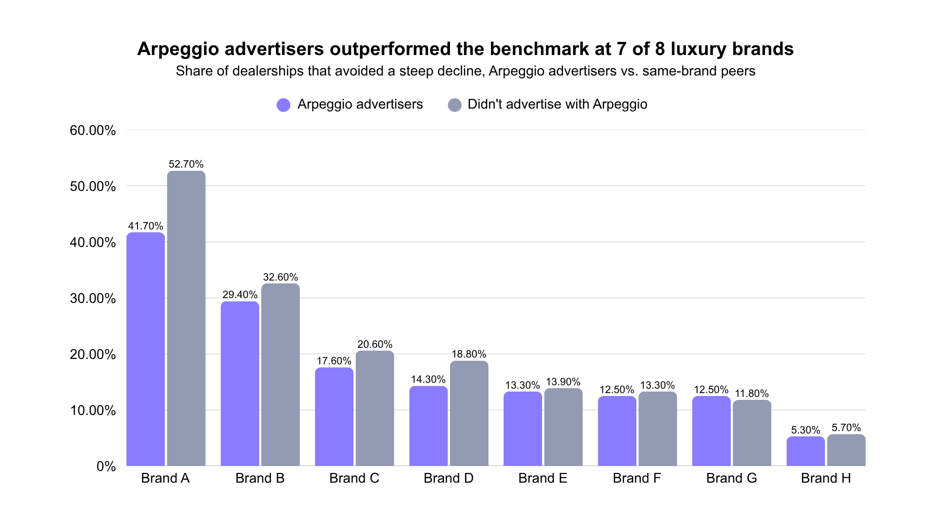 Grouped bar chart titled 'Arpeggio advertisers outperformed the benchmark at 7 of 8 luxury brands,' comparing the share of dealerships that avoided a steep decline for Arpeggio advertisers versus same-brand peers across Brands A through H.