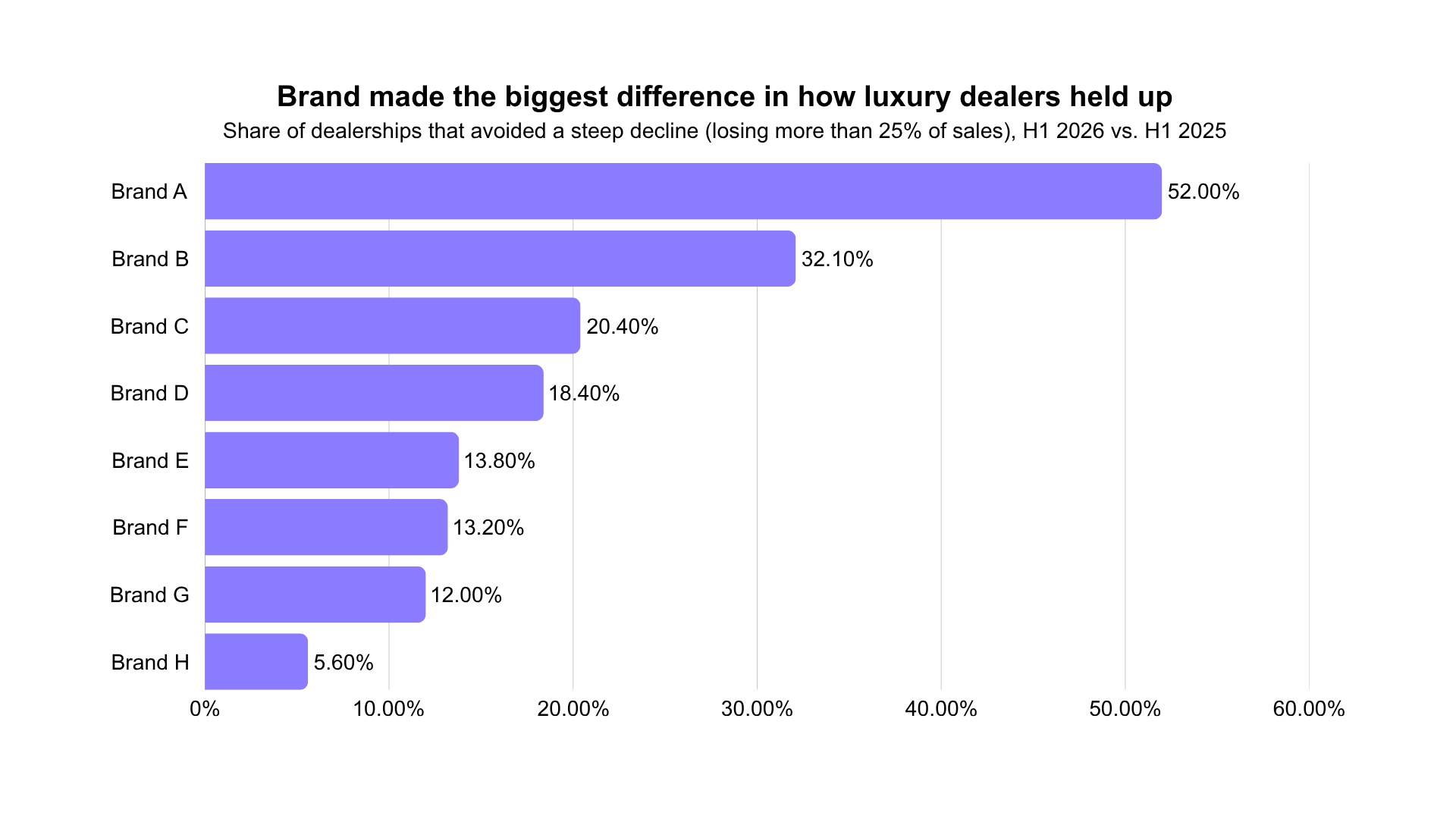 Horizontal bar chart titled 'Brand made the biggest difference in how luxury dealers held up,' showing the share of dealerships that avoided a steep decline by brand, from Brand A at 52% down to Brand H at 5.6%.
