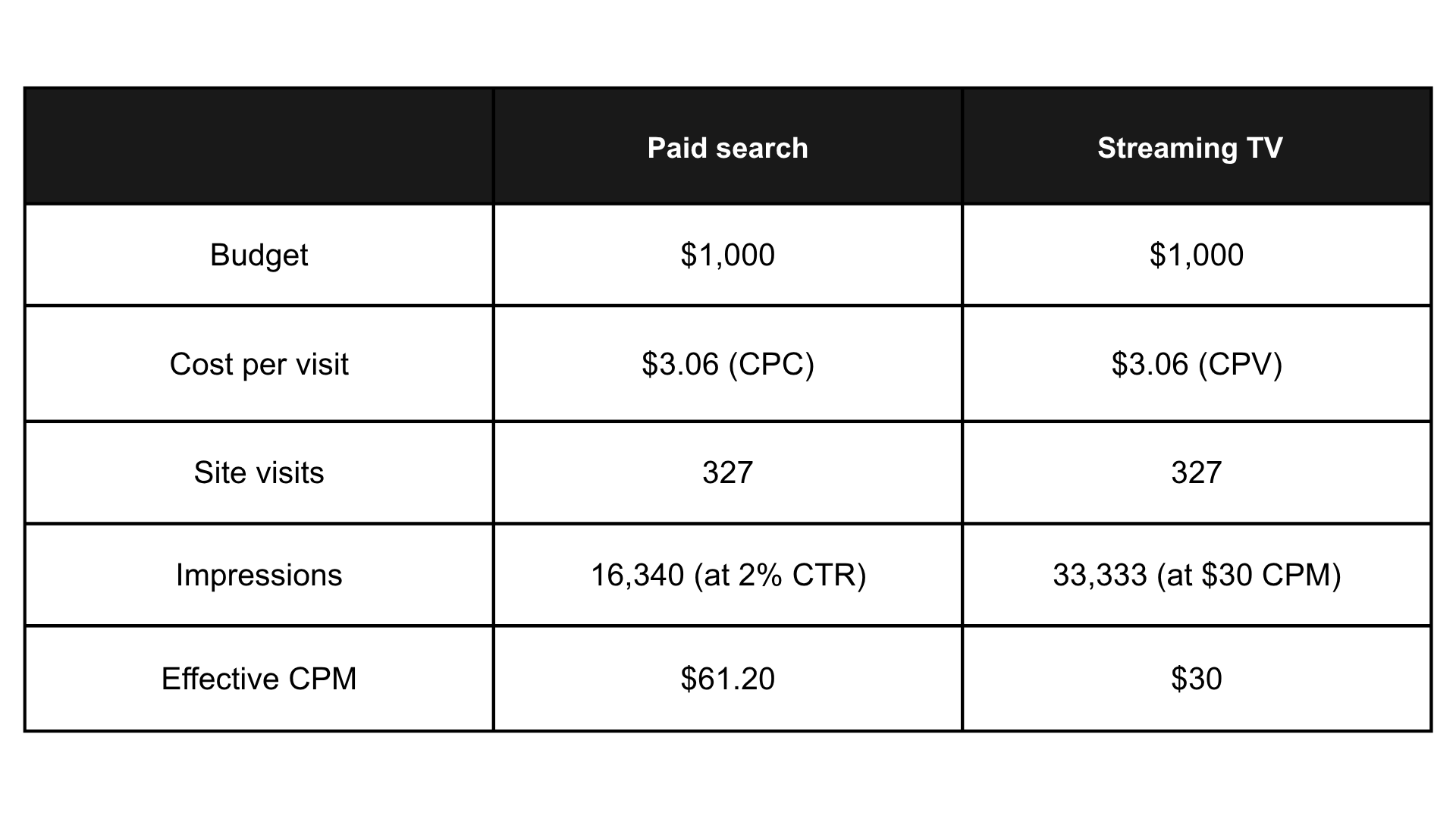 Comparison table of paid search versus streaming TV for a $1,000 budget: both deliver 327 site visits at a $3.06 cost per visit, but paid search yields 16,340 impressions at a $61.20 effective CPM while streaming TV yields 33,333 impressions at a $30 CPM.