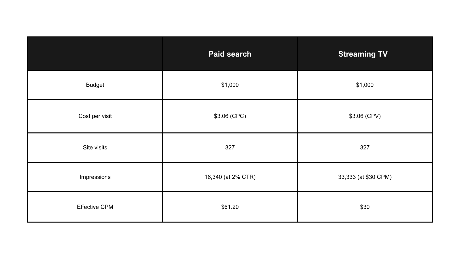 Comparison table of paid search versus streaming TV for a $1,000 budget: both deliver 327 site visits at a $3.06 cost per visit, but paid search yields 16,340 impressions at a $61.20 effective CPM while streaming TV yields 33,333 impressions at a $30 CPM.
