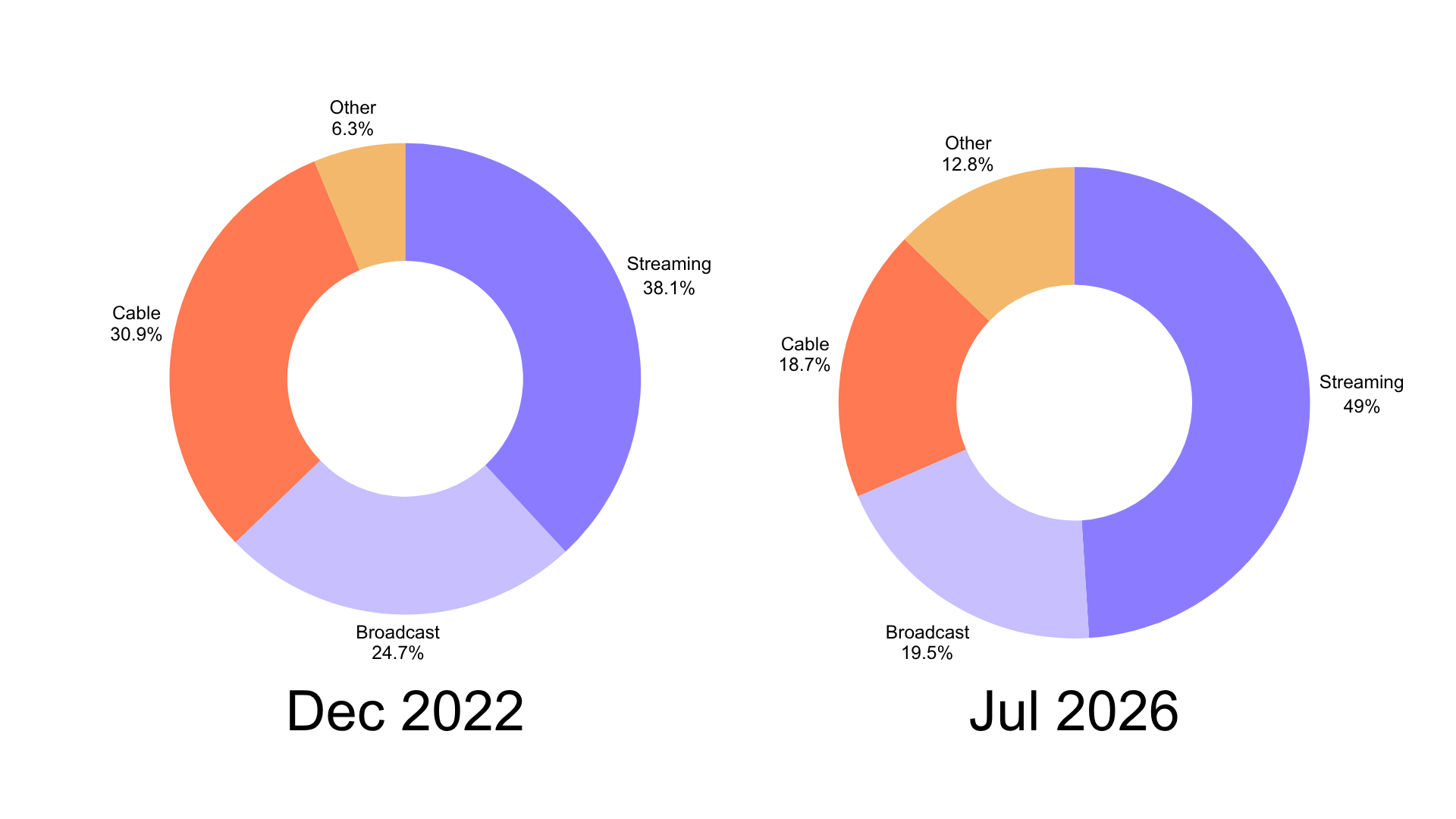 Stacked bar chart of U.S. TV ad spending by year from 2024 to 2029, showing connected TV (CTV) spend rising and linear TV spend falling, with CTV surpassing linear TV in 2027.