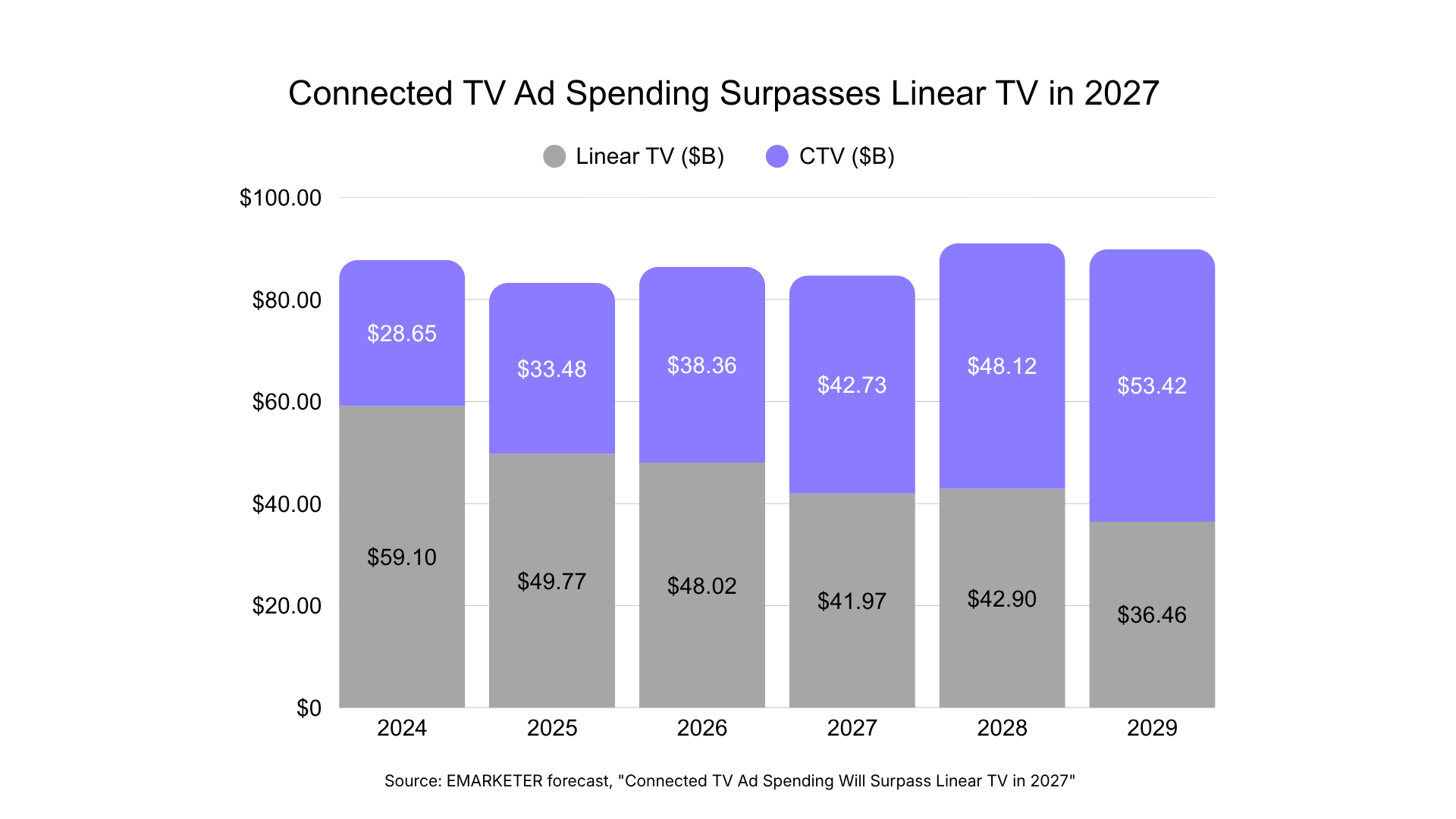 Two donut charts comparing share of total U.S. TV viewing in December 2022 versus July 2026. Streaming grows from 38.1% to 49%, broadcast falls from 24.7% to 19.5%, cable falls from 30.9% to 18.7%, and other rises from 6.3% to 12.8%.